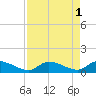 Long Point tide chart for Monday, May 1, 2023