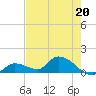 Long Point tide chart for Saturday, May 20, 2023