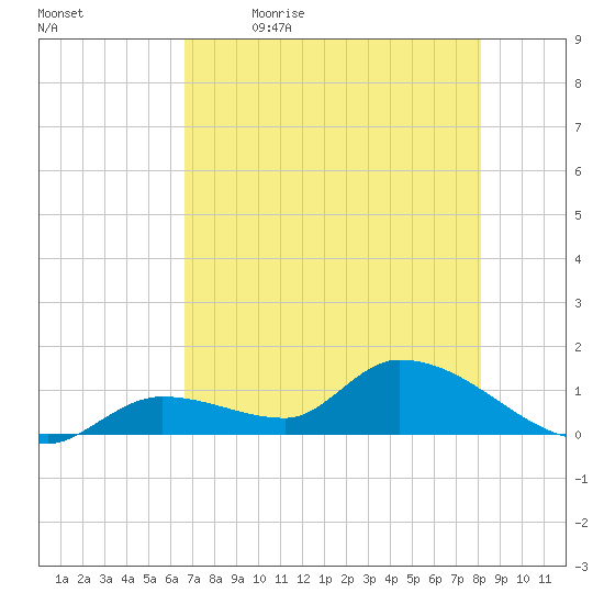 Long Point tide chart for Tuesday, May 23, 2023