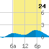 Long Point tide chart for Wednesday, May 24, 2023