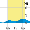 Long Point tide chart for Thursday, May 25, 2023