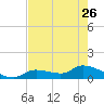 Long Point tide chart for Friday, May 26, 2023