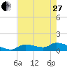 Long Point tide chart for Saturday, May 27, 2023