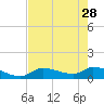Long Point tide chart for Sunday, May 28, 2023