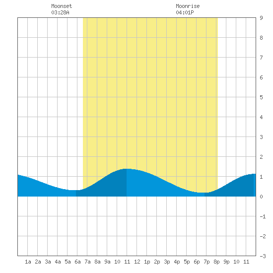 Long Point tide chart for Tuesday, May 30, 2023