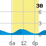 Long Point tide chart for Tuesday, May 30, 2023