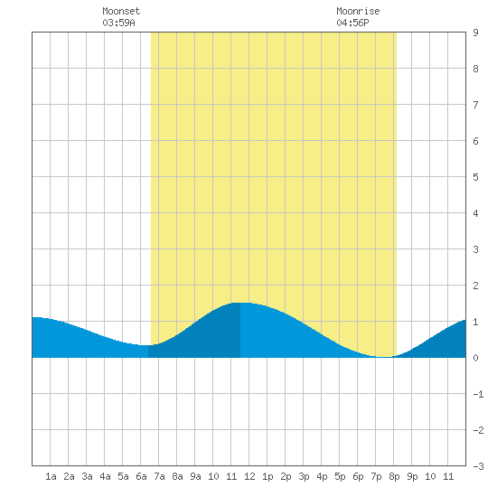 Long Point tide chart for Wednesday, May 31, 2023