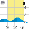 Long Point tide chart for Friday, May 5, 2023