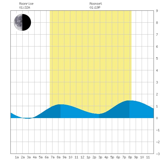 Long Point tide chart for Saturday, June 10, 2023