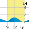 Long Point tide chart for Wednesday, June 14, 2023