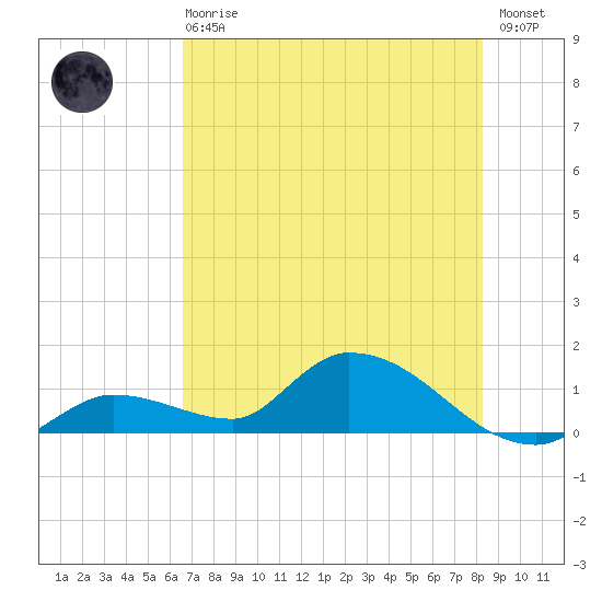Long Point tide chart for Sunday, June 18, 2023