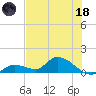 Long Point tide chart for Sunday, June 18, 2023