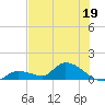 Long Point tide chart for Monday, June 19, 2023