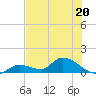 Long Point tide chart for Tuesday, June 20, 2023