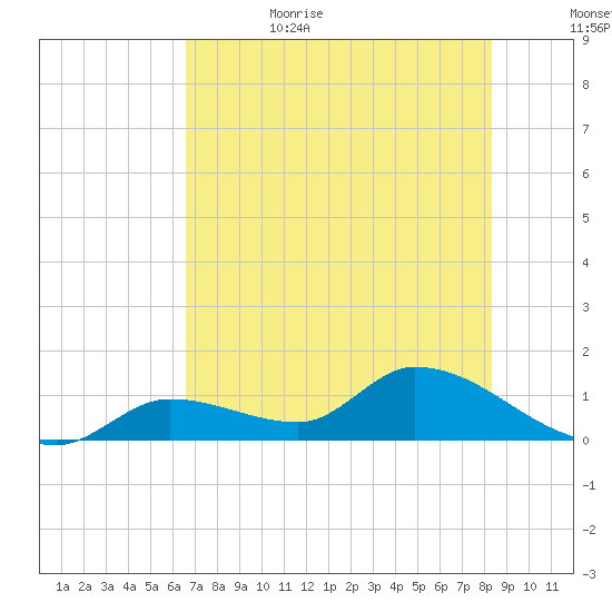 Long Point tide chart for Thursday, June 22, 2023