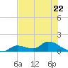 Long Point tide chart for Thursday, June 22, 2023