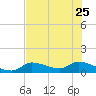 Long Point tide chart for Sunday, June 25, 2023