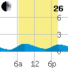 Long Point tide chart for Monday, June 26, 2023