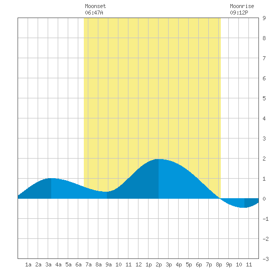 Long Point tide chart for Sunday, June 4, 2023