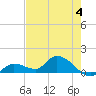 Long Point tide chart for Sunday, June 4, 2023