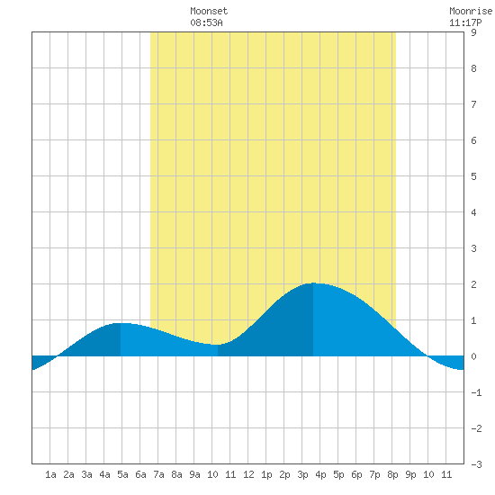 Long Point tide chart for Tuesday, June 6, 2023