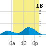Long Point tide chart for Tuesday, July 18, 2023