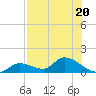 Long Point tide chart for Thursday, July 20, 2023