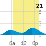 Long Point tide chart for Friday, July 21, 2023