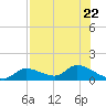 Long Point tide chart for Saturday, July 22, 2023