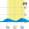 Long Point tide chart for Sunday, July 23, 2023