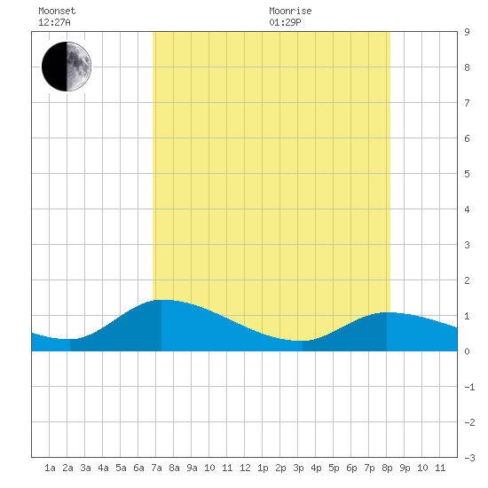 Long Point tide chart for Tuesday, July 25, 2023