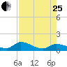 Long Point tide chart for Tuesday, July 25, 2023