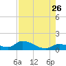 Long Point tide chart for Wednesday, July 26, 2023