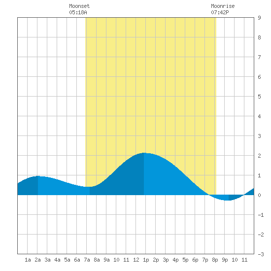 Long Point tide chart for Monday, July 31, 2023