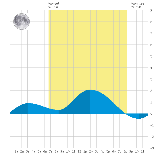 Long Point tide chart for Monday, July 3, 2023