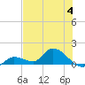 Long Point tide chart for Tuesday, July 4, 2023