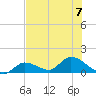 Long Point tide chart for Friday, July 7, 2023