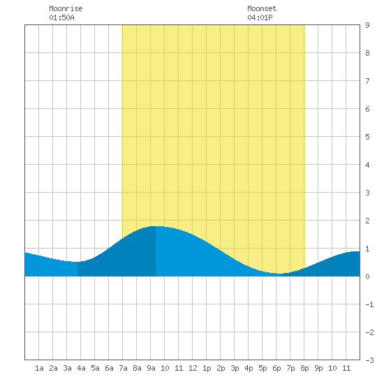 Long Point tide chart for Thursday, August 10, 2023