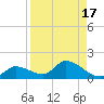 Long Point tide chart for Thursday, August 17, 2023