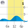 Long Point tide chart for Tuesday, August 1, 2023