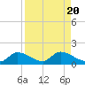 Long Point tide chart for Sunday, August 20, 2023