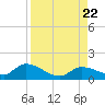 Long Point tide chart for Tuesday, August 22, 2023