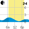 Long Point tide chart for Thursday, August 24, 2023