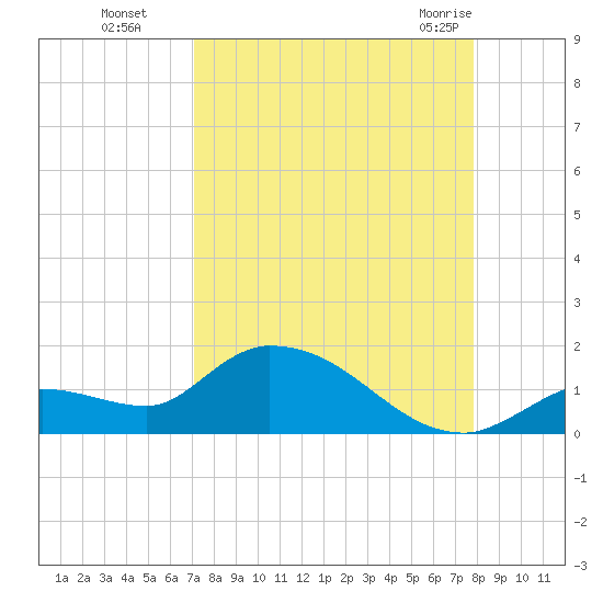 Long Point tide chart for Sunday, August 27, 2023