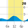 Long Point tide chart for Monday, August 28, 2023