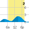 Long Point tide chart for Wednesday, August 2, 2023