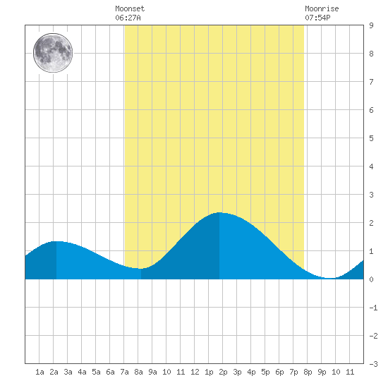 Long Point tide chart for Wednesday, August 30, 2023