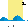 Long Point tide chart for Thursday, August 31, 2023