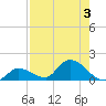 Long Point tide chart for Thursday, August 3, 2023