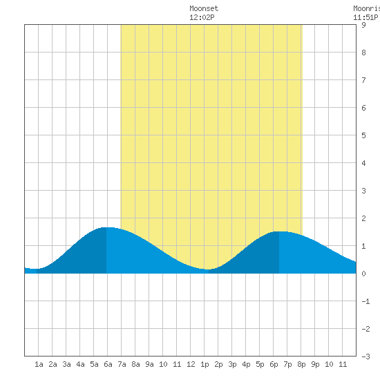 Long Point tide chart for Sunday, August 6, 2023